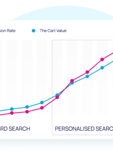 Personalised Site Search gives your Site Search conversion rate and cart value a great boost.